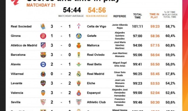 完美电竞赛事平台-西甲第21轮没有任何一场比赛净时间达到60分钟，场均仅为54分44秒